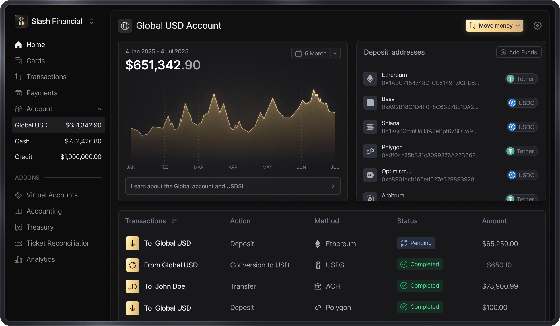 Global USD dashboard